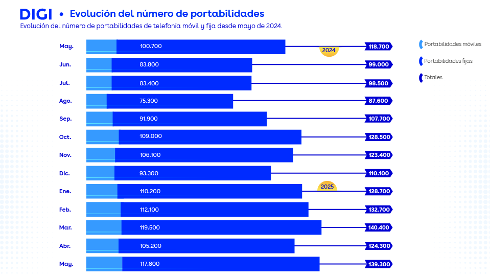Portabilidades mayo 2025
